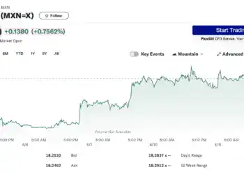 Captura Gráfica Comportamiento Peso Mexicano vs Dólar (Fuente: Yahoo Finanzas)